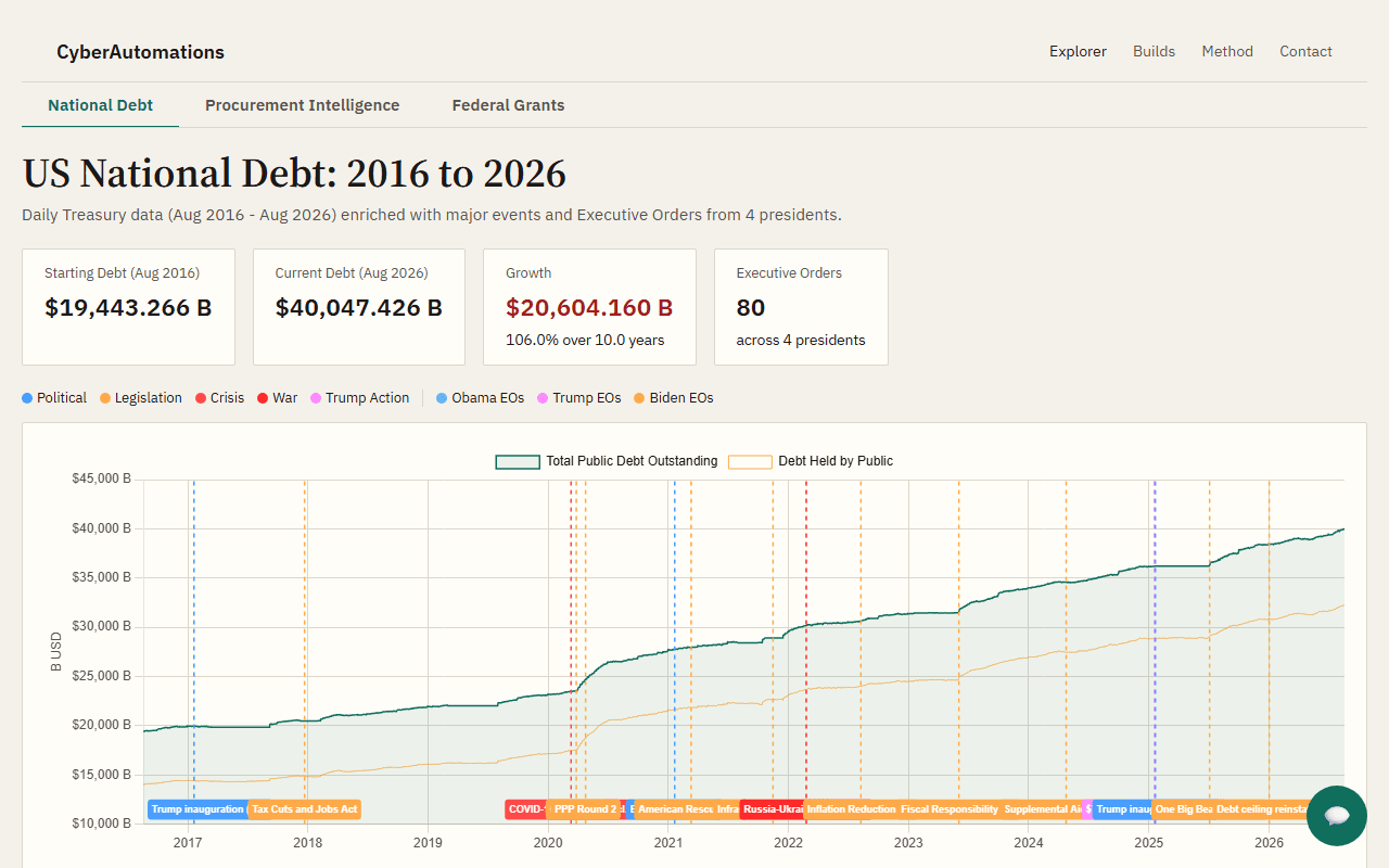 US National Debt by Day preview